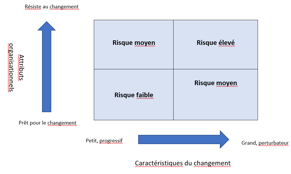 Préparation au changement et risque