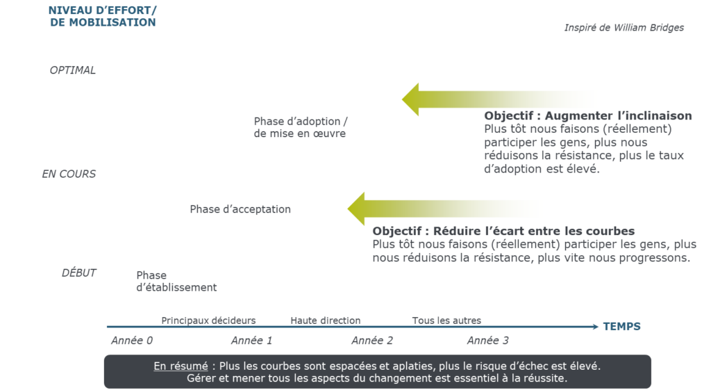 la courbe de mobilisation. Sur l’axe des y se trouve une flèche pointant vers le haut, qui indique le niveau d’effort/de mobilisation (du début à la fin). Sur l’axe des y se trouve la progression du temps par année (jusqu’à 3 ans). Le graphique comprend trois courbes de changement simplifiées. La première représente les principaux décideurs, la deuxième la haute direction et la troisième, tous les autres. L’objectif est de montrer que les différentes parties prenantes commencent leur parcours de changement à des moments différents des autres, et cela doit être pris en compte dans la mise en œuvre de notre changement.