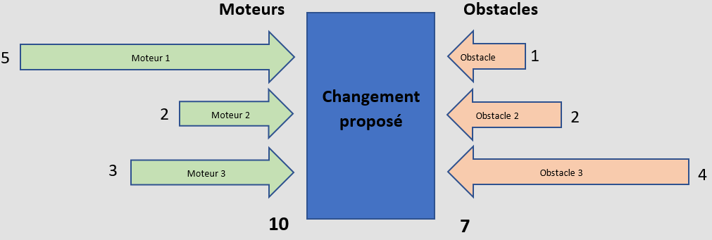 Un carré avec le texte "modification proposée" au milieu. Sur la gauche se trouvent des flèches illustrant la pression que les moteurs du changement exercent sur nous pour qu’on procède au changement. Sur la droite se trouvent des flèches représentant la pression ou l’inertie contre le changement.